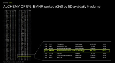 ALCHEMY of 5%: BMNR ranked #240 by 5D avg daily $ volume ALCHEMY of 5%: BMNR ranked #240 by 5D avg daily $ volume