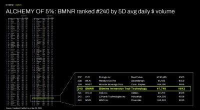 ALCHEMY of 5%: BMNR ranked #240 by 5D avg daily $ volume