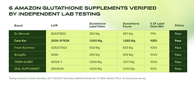 Independent Lab Results Verifying Glutathione Potency in Top-Selling Amazon Supplements 