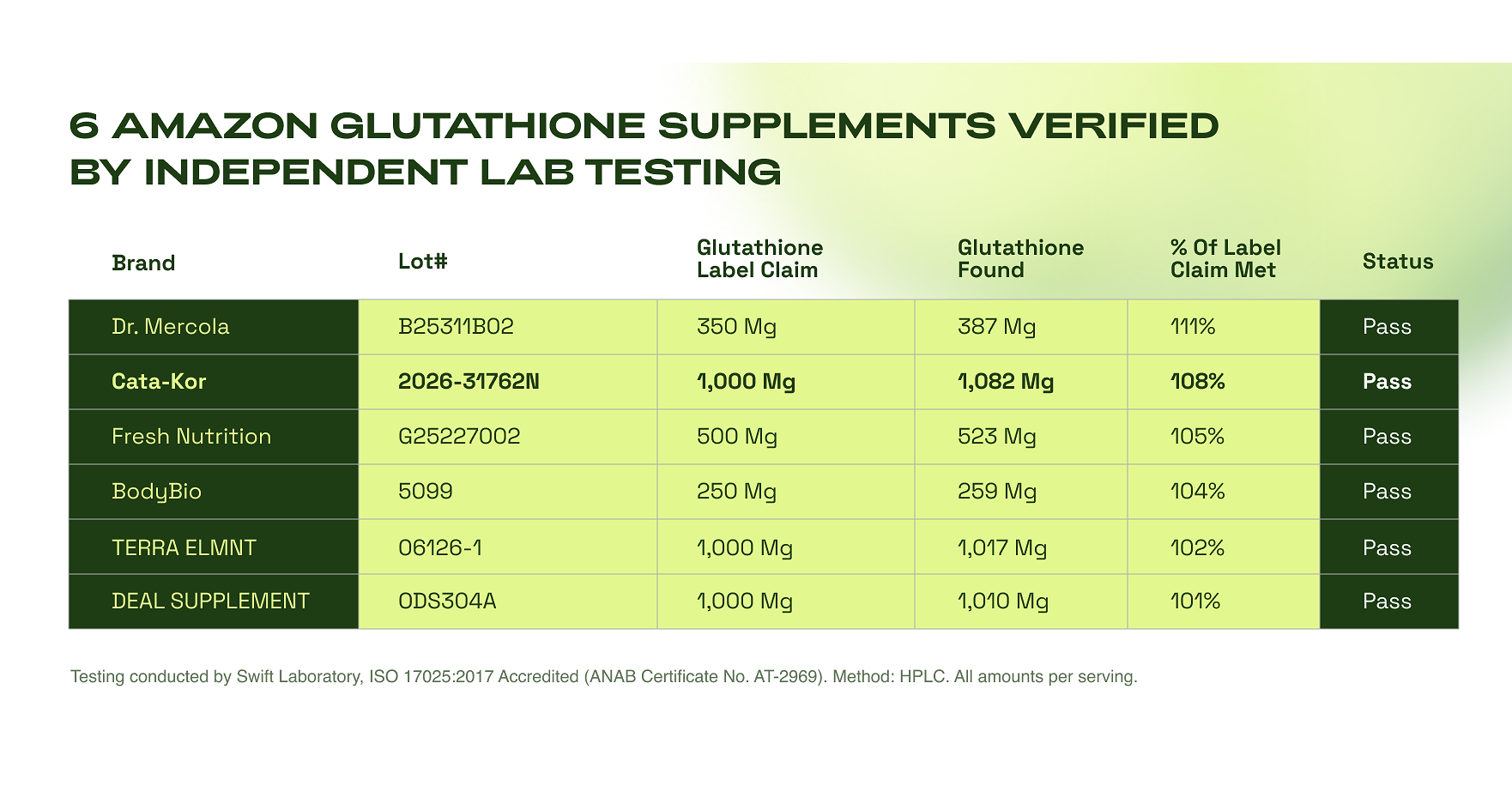 glutathione supplements amazon Reduced Supplement with Milk Thistle - 500 mg per Serving Pure L Glutathione with Alpha Lipoic Acid & Milk Thistle Silymarin Cata-Kor Releases Independent Lab Results