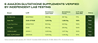Independent Lab Results Verifying Glutathione Potency in Top-Selling Amazon Supplements 