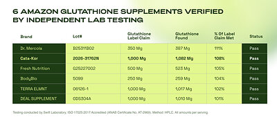 Independent Lab Results Verifying Glutathione Potency in Top-Selling Amazon Supplements 