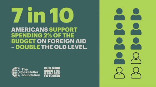 New Echelon Insights Survey Commissioned by Rockefeller Foundation: Most Americans Back Foreign Aid a Year After USAID's End
