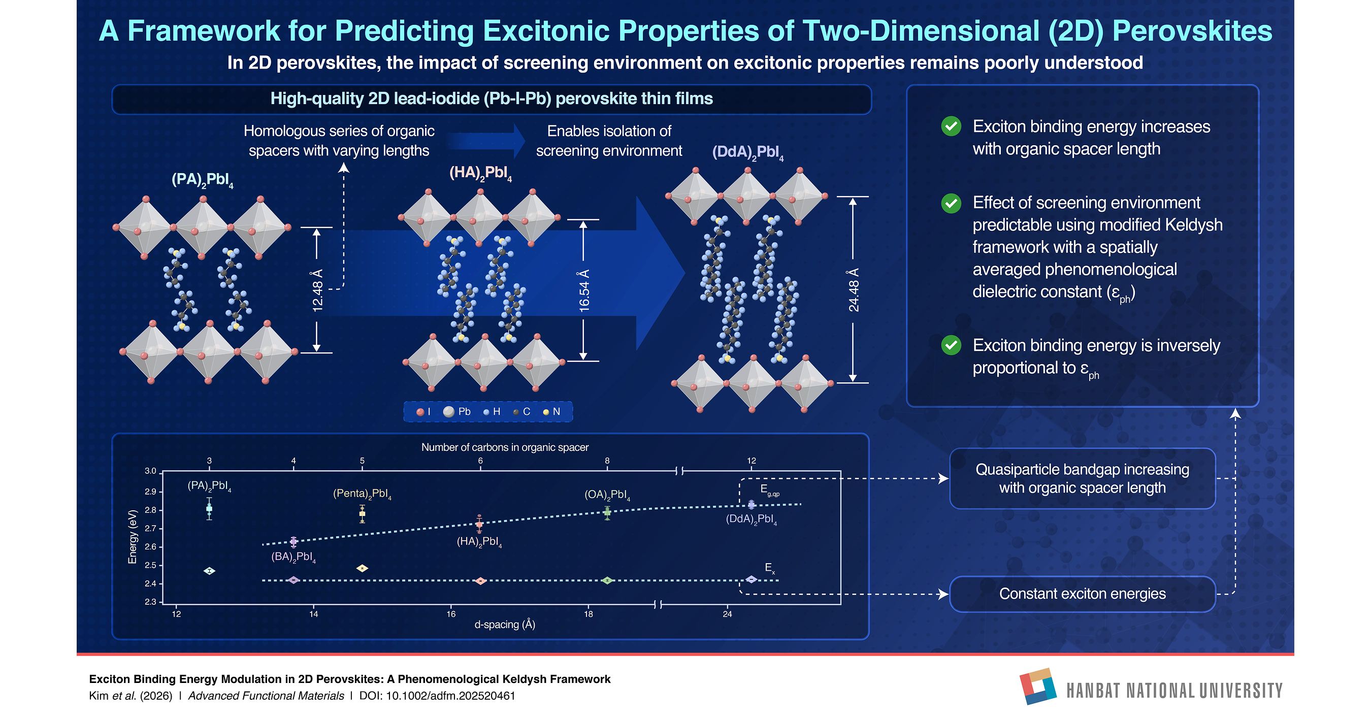 Hanbat National University Researchers Develop a New Predictive Model for Designing 2D Perovskites