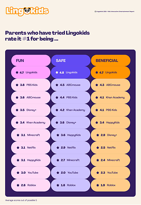 Parents Want Safe, Fun and Beneficial Screentime -- Here's How They Rank Popular Platforms