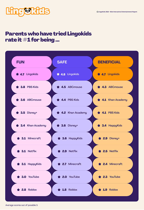 The Kids Interactive Entertainment Report from Lingokids asked parents to rate popular platforms on being safe, fun and beneficial for their kids. The Kids Interactive Entertainment Report from Lingokids asked parents to rate popular platforms on being safe, fun and beneficial for their kids.