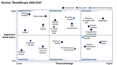 Fonte: Gartner (Junho 2026)