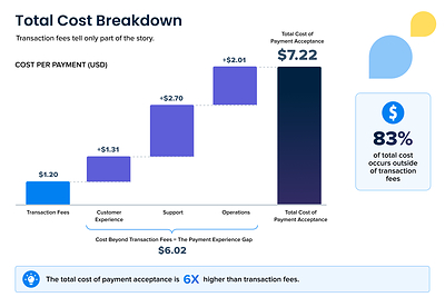 Payment Experience Gap: Total Cost Breakdown