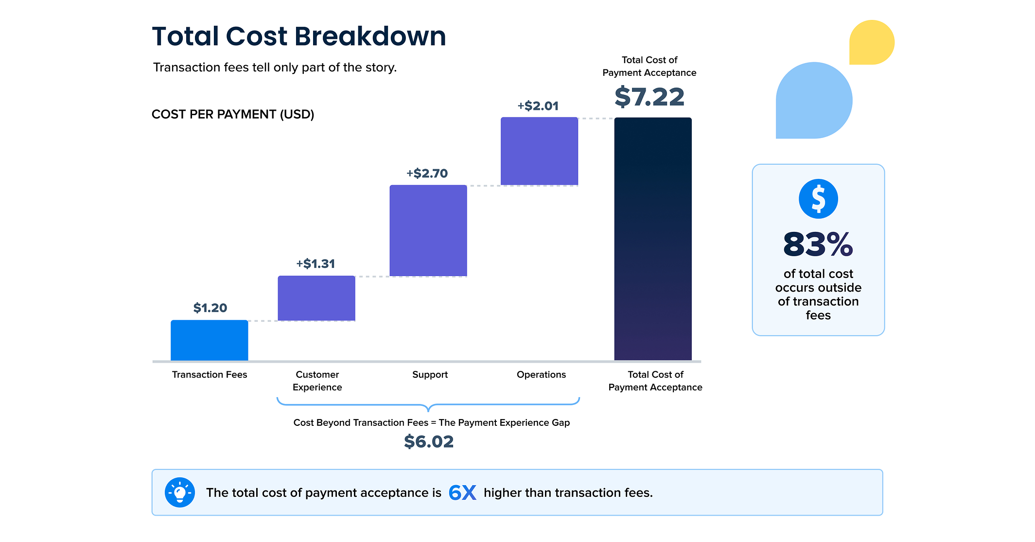 Poor Payment Experiences Drive More Than $100 Billion in Costs Beyond Transaction Fees Each Year