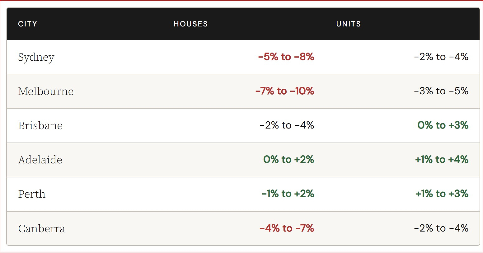 How Far Will Australian Home Prices Fall? PropCred Modelling Flags High-Risk Suburbs This Spring
