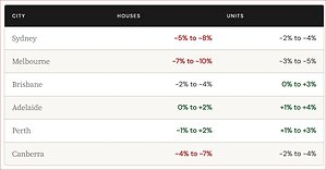 How Far Will Australian Home Prices Fall? PropCred Modelling Flags High-Risk Suburbs This Spring