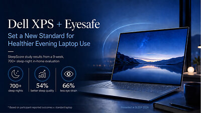 9-week, 700+ sleep-night study presented at SLEEP 2026 found Dell XPS with Eyesafe Display and Eyesafe IQ outperformed standard laptops, with participants reporting up to 54% better sleep quality, 66% less eye strain, and 61% greater productivity