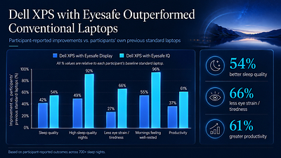 Switching from standard laptops to Dell XPS with Eyesafe was associated with participant-reported improvements in sleep quality, eye comfort, and productivity across 700+ sleep nights