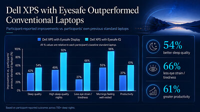 Switching from standard laptops to Dell XPS with Eyesafe was associated with participant-reported improvements in sleep quality, eye comfort, and productivity across 700+ sleep nights