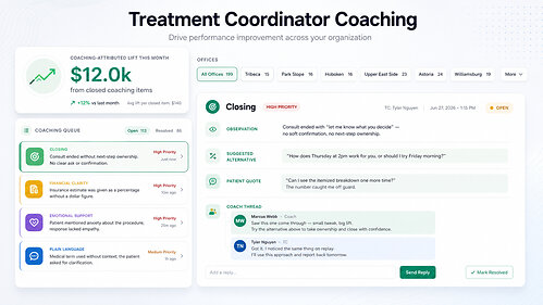 DentScribe helps DSOs see what was said, what was missed, and how teams can improve case acceptance across locations.