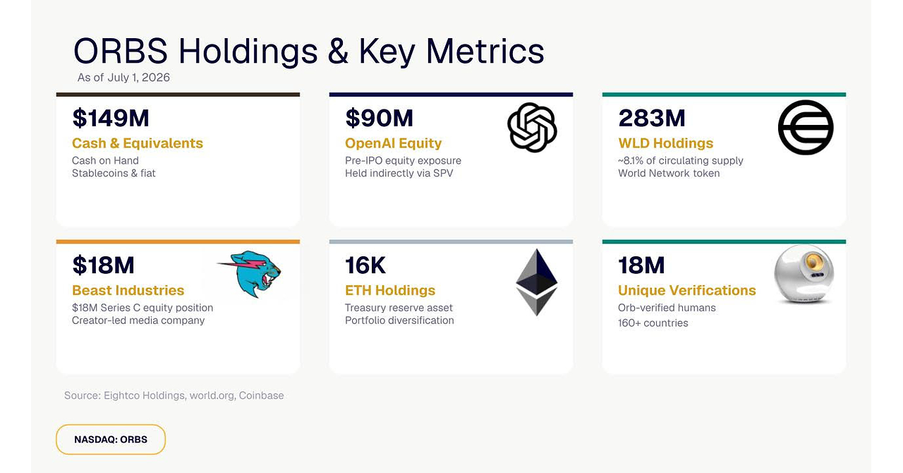 Eightco Holdings (NASDAQ: ORBS) informa que sus activos totales ascienden a unos 386 millones de dólares