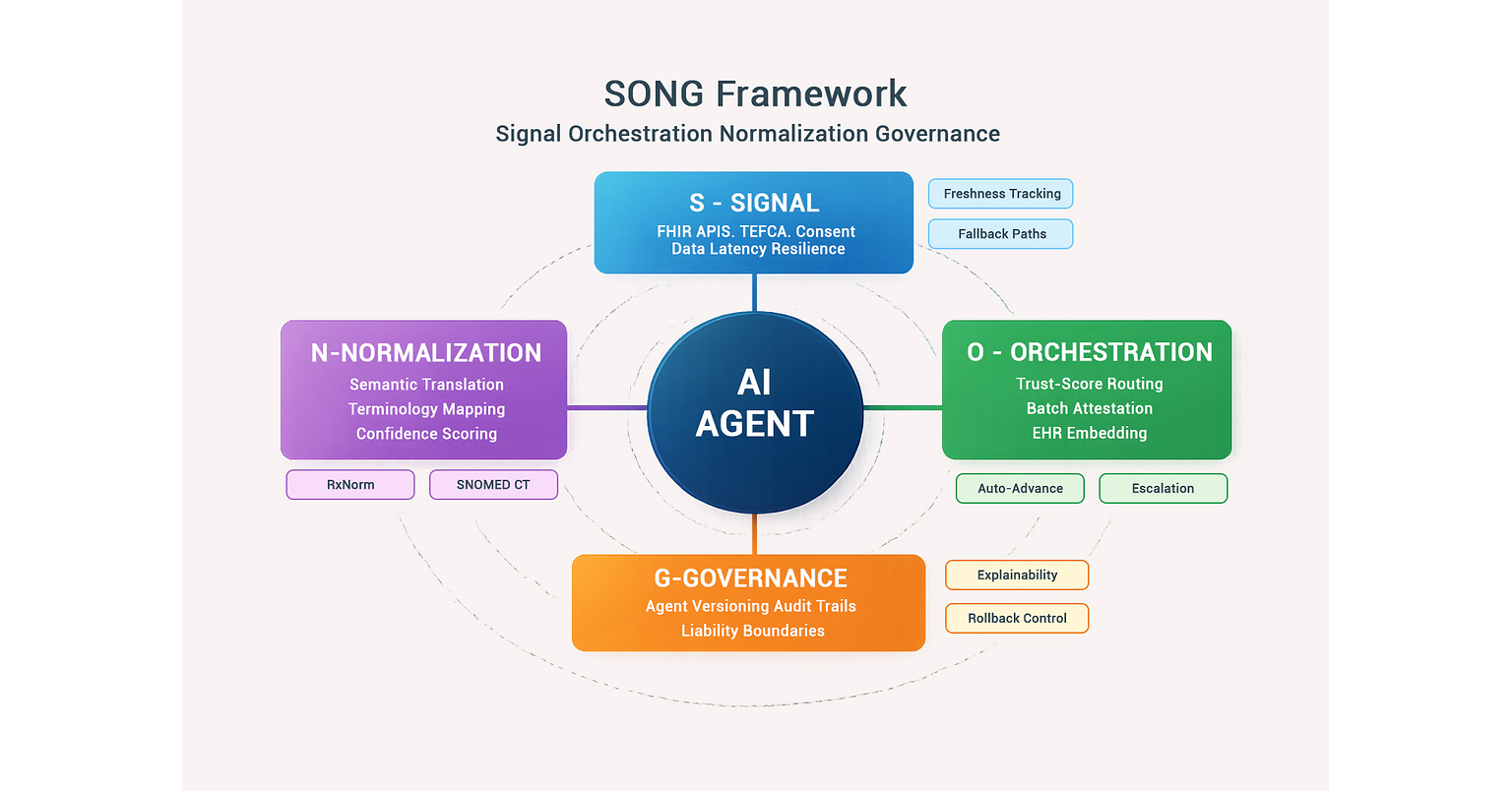 Pegasus One Health launches SONG framework to predict AI agent scale