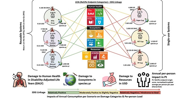 Korea University Study Reveals Sustainability Trade-Offs of Reusable Beverage Systems