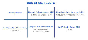 GM is the Sales Leader in Canada Through First Half of 2026