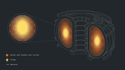 Neutrons from fusion plasma strike a molten salt blanket to produce tritium — this material is now being modeled with quantum computers. (Credit: IBM) Neutrons from fusion plasma strike a molten salt blanket to produce tritium — this material is now being modeled with quantum computers. (Credit: IBM)