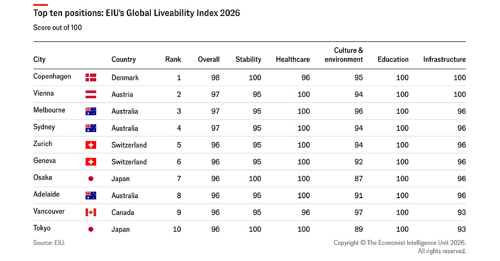 EIU Liveability Index 2026: Copenhagen, Vienna and Melbourne top annual city ranking, with New York recording one of the largest score gains