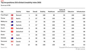 EIU Liveability Index 2026: Copenhagen, Vienna and Melbourne top annual city ranking, with New York recording one of the largest score gains