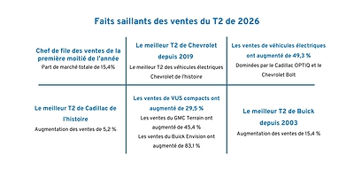 GM est le chef de file des ventes au Canada au cours du premier semestre de 2026