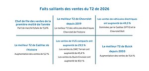 GM est le chef de file des ventes au Canada au cours du premier semestre de 2026