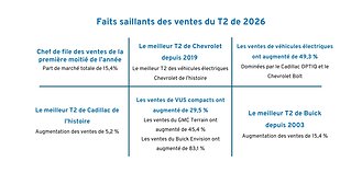 Faits saillants des ventes du T2 de