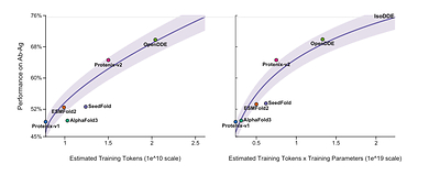 Image 4. Scaling trends observed in biomolecular foundation models. Source: Aureka AI Research.