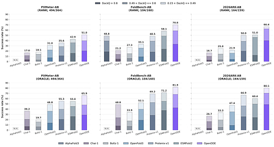 Image 3. Antibody-antigen structure prediction performance across PXMeter-AB, FoldBench-AB, and 2026ARK-AB. Source: Aureka AI Research.