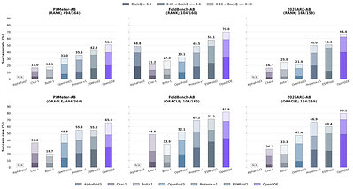 Image 3. Antibody-antigen structure prediction performance across PXMeter-AB, FoldBench-AB, and 2026ARK-AB. Source: Aureka AI Research.