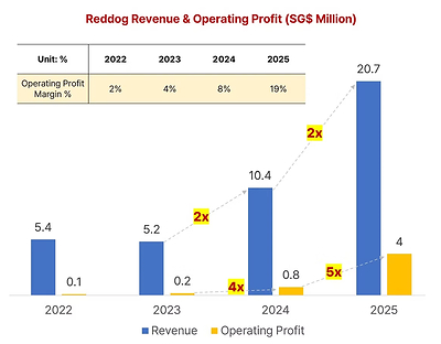 Reddog's revenue and operating profit growth from 2022 to 2025, showing a significant increase in both metrics with an operating margin reaching 19% in 2025 Reddog's revenue and operating profit growth from 2022 to 2025, showing a significant increase in both metrics with an operating margin reaching 19% in 2025