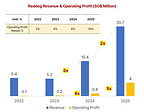 20x Profit in Two Years: How Reddog's 'K-Snack' Model Is Scaling Fast in South East Asia
