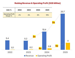 兩年利潤暴漲20倍：Reddog「韓式小吃」模式東南亞高速擴張