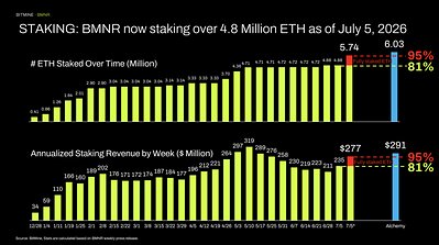 STAKING: BMNR now staking over 4.8 Million ETH as of July 5, 2026 This image opens in the lightbox