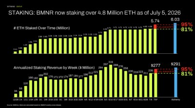 STAKING: BMNR now staking over 4.8 Million ETH as of July 5, 2026 STAKING: BMNR now staking over 4.8 Million ETH as of July 5, 2026
