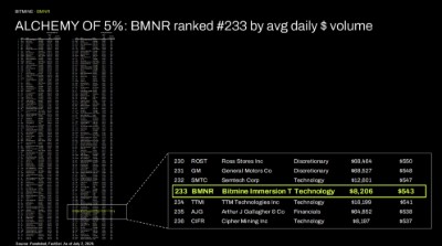 ALCHEMY OF 5%: BMNR ranked #233 by avg daily $​ volume