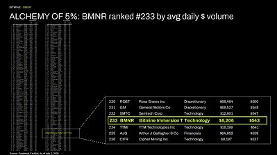 ALCHEMY OF 5%: BMNR ranked #233 by avg daily $ volume This image opens in the lightbox