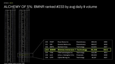 ALCHEMY OF 5%: BMNR ranked #233 by avg daily $​ volume