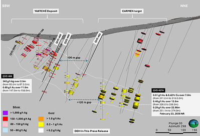 Figure 2. Cross section of the Yaxtché Deposit area, highlighting the main resource zone and the newly emerging Carmen target located more than 150 meters to the north, demonstrating clear potential for a mineralized connection between both domains at depth.