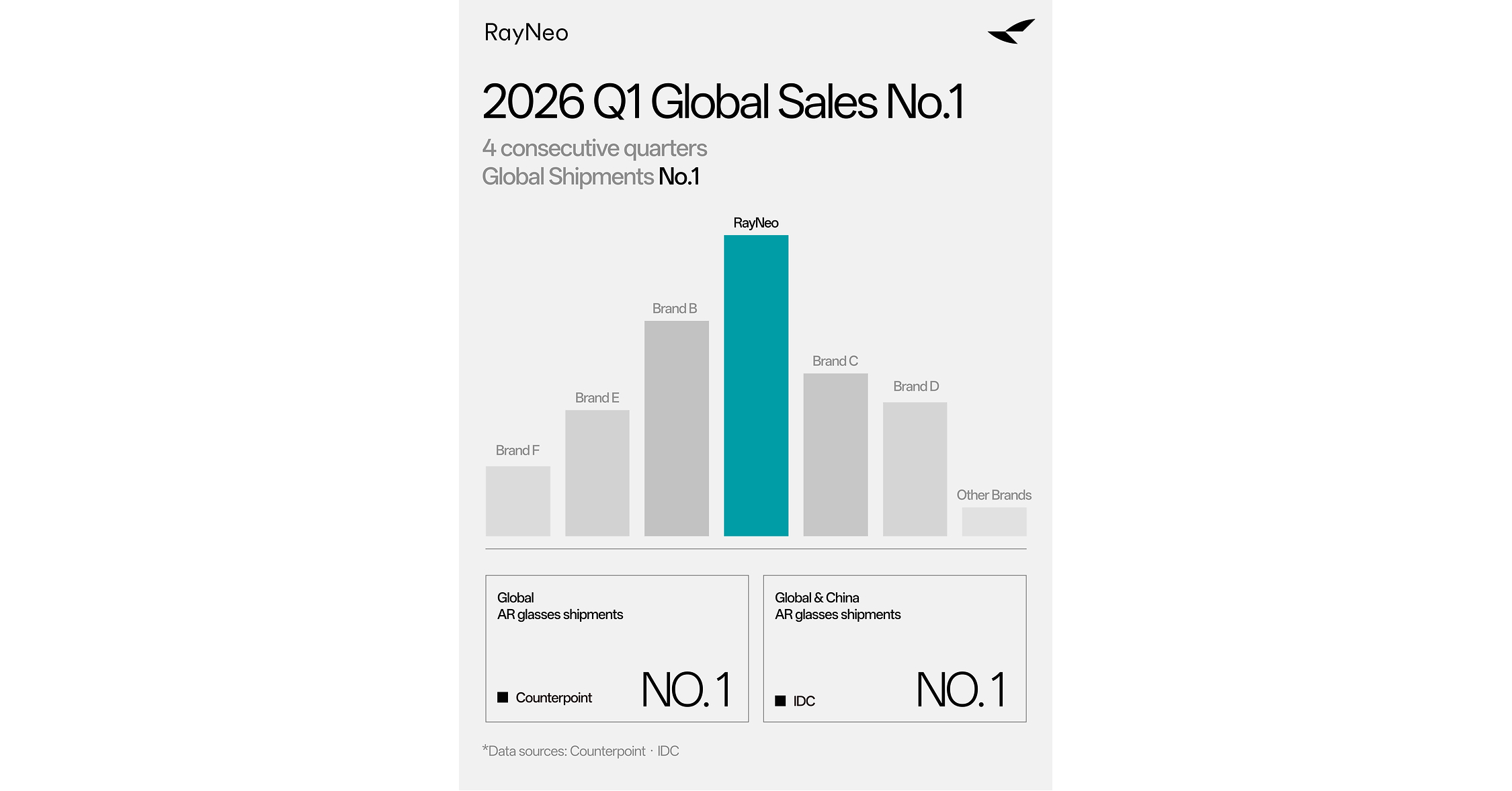 RayNeo Leads Global AR Smart Glasses Shipments in Q1 2026