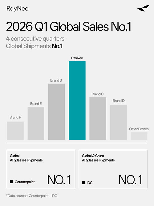 RayNeo Leads Global AR Smart Glasses Shipments in Q1 2026