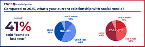 New Survey Data Highlights Changing Social Media Habits Among Congressional Aides