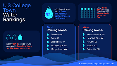 New data shines a light on water quality for students heading back to campus.