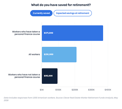 The Typical American Worker Expects to Retire With Half the Savings They Need