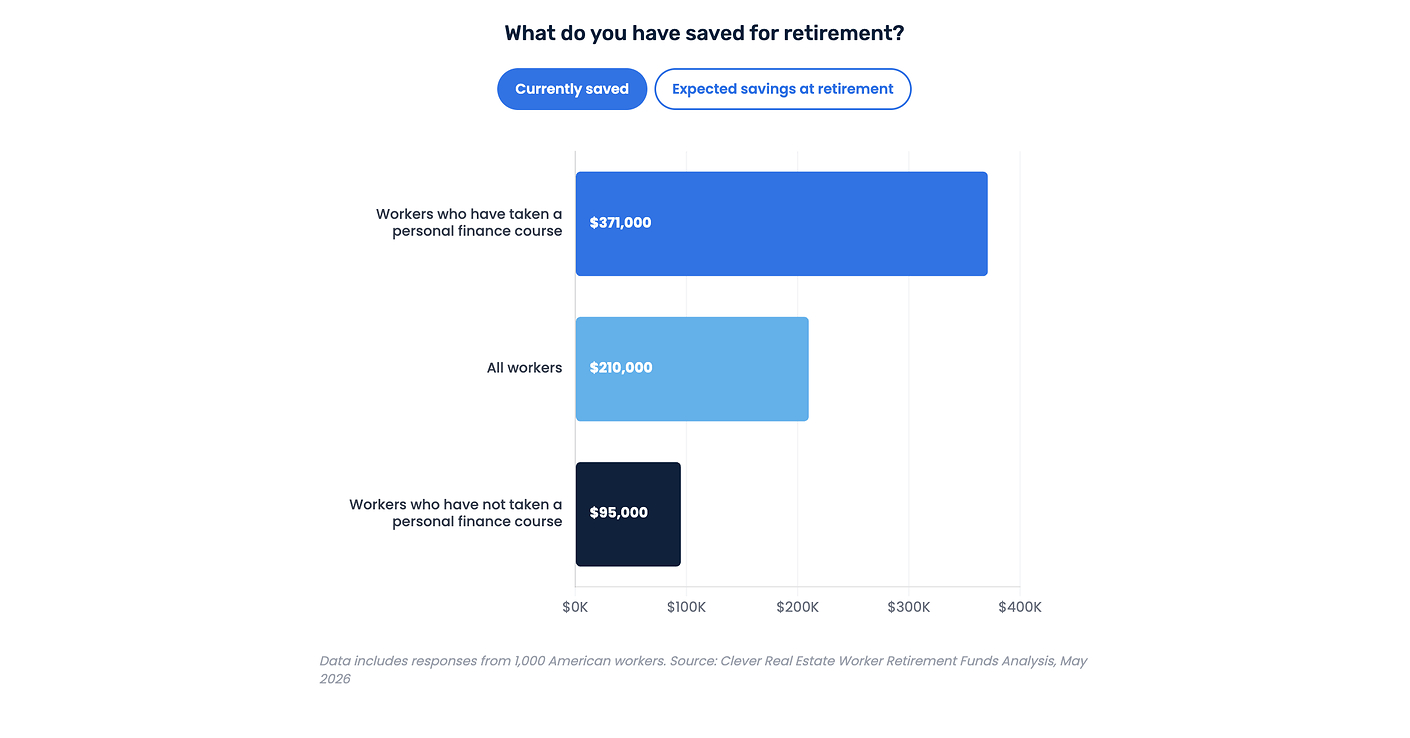 The Typical American Worker Expects to Retire With Half the Savings They Need