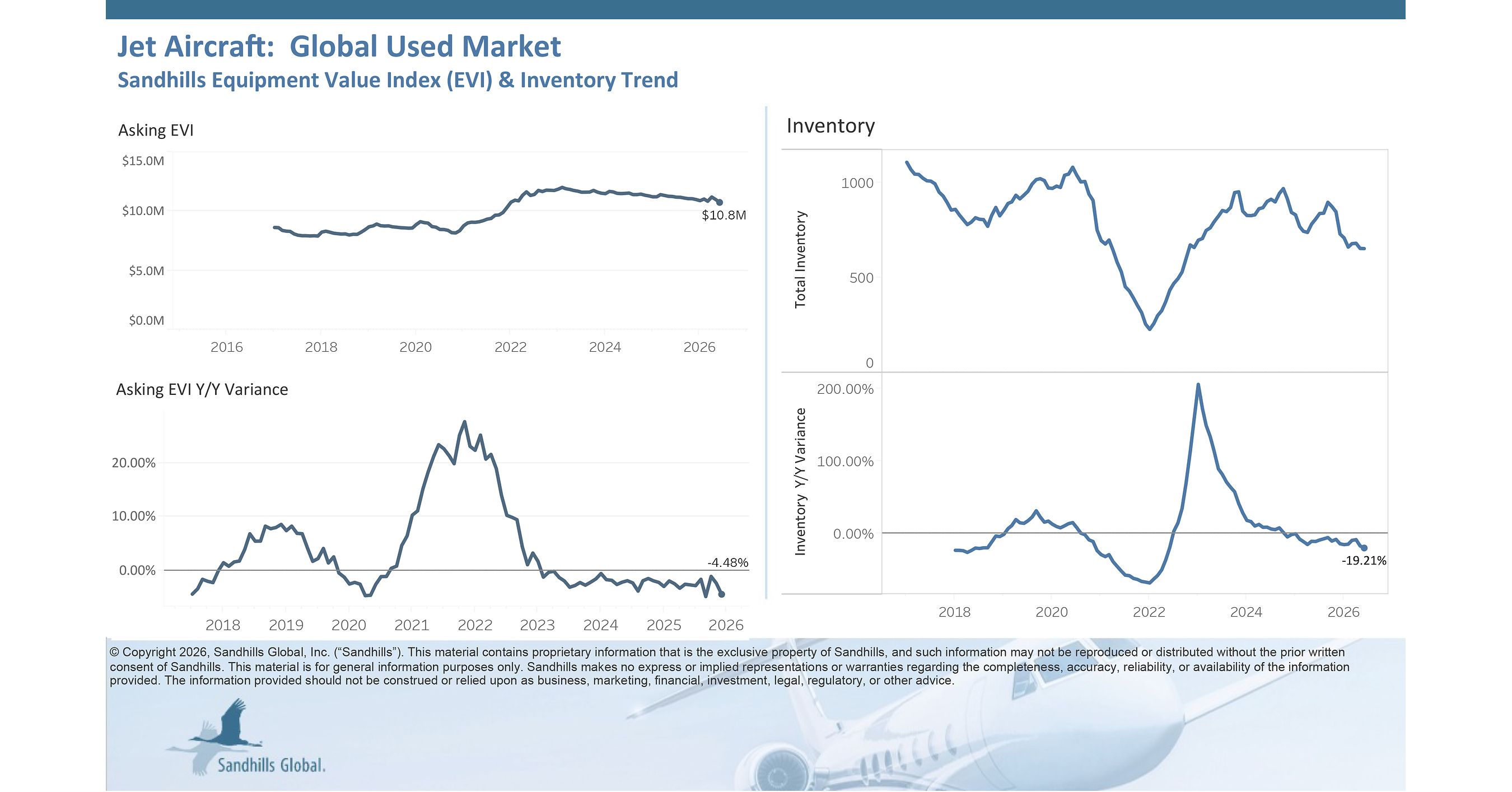 Supply Constraints Remain in Pre-Owned Aircraft Market as Inventory Levels Continue to Decline