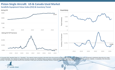 U.S. and Canada Used Piston-Single Aircraft
• Inventory levels of used single-engine piston aircraft rose 2.48% M/M in June but fell 14.08% Y/Y.
• Asking values were down 0.61% M/M and 0.74% Y/Y in June and are trending down.