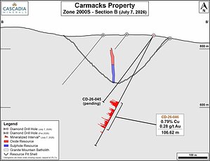 Cascadia Expands Sulphide Mineralization with 106.62 m of 1.09% CuEq (0.79% Copper, 0.28 g/t Gold) at the Carmacks Copper-Gold Project, Yukon